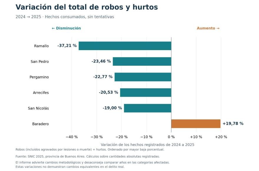 Pergamino registró una baja del 22,77% en robos y hurtos durante 2025